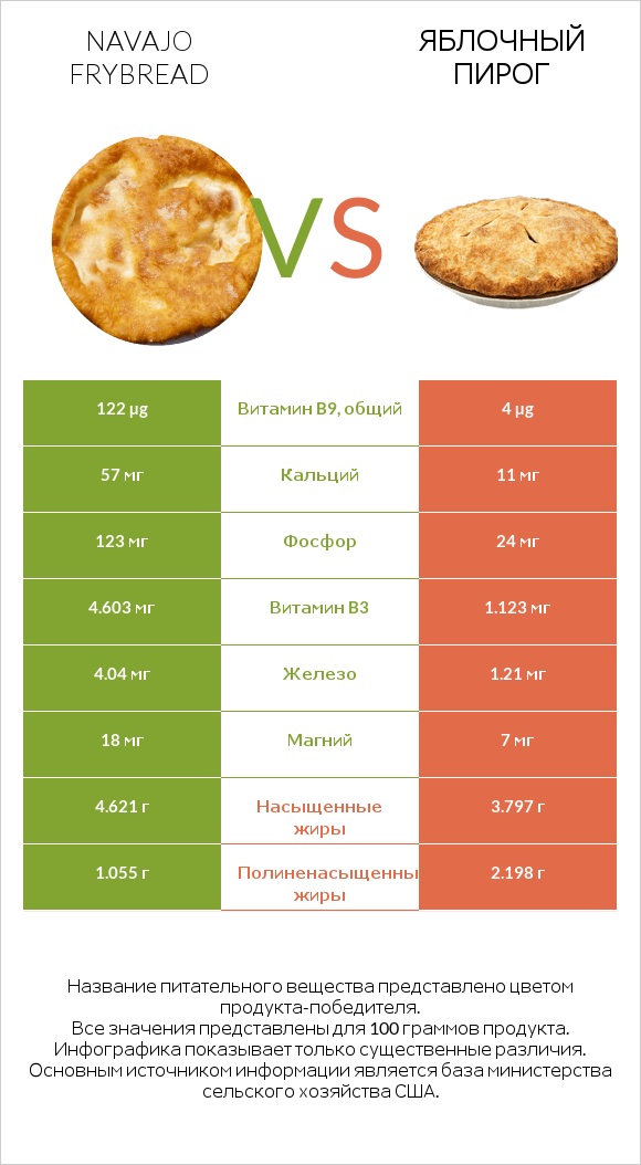 Navajo frybread vs Яблочный пирог infographic