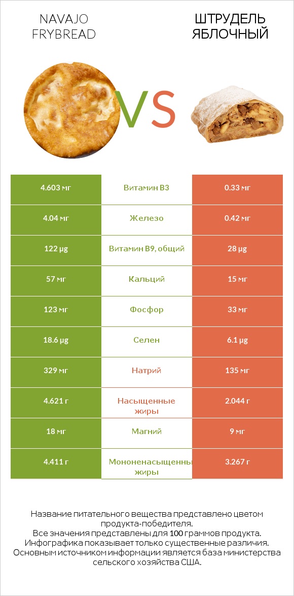 Navajo frybread vs Штрудель яблочный infographic