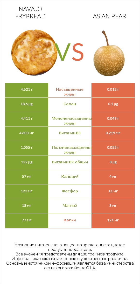Navajo frybread vs Asian pear infographic