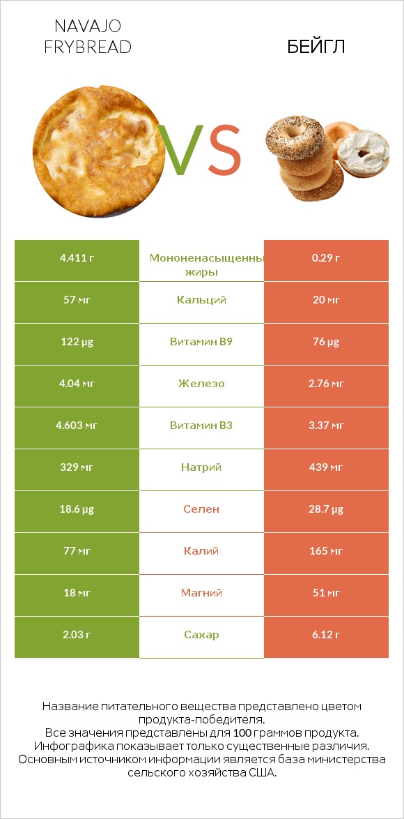 Navajo frybread vs Бейгл infographic