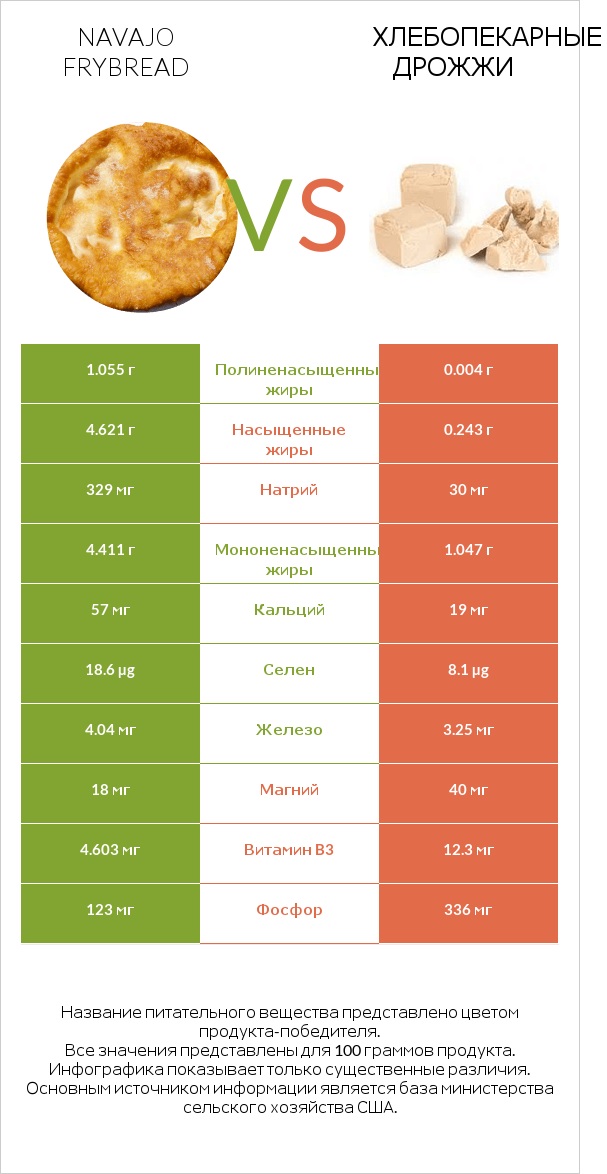 Navajo frybread vs Хлебопекарные дрожжи infographic