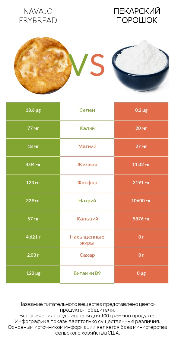 Navajo frybread vs Пекарский порошок infographic