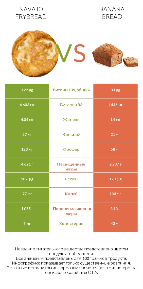 Navajo frybread vs Banana bread infographic