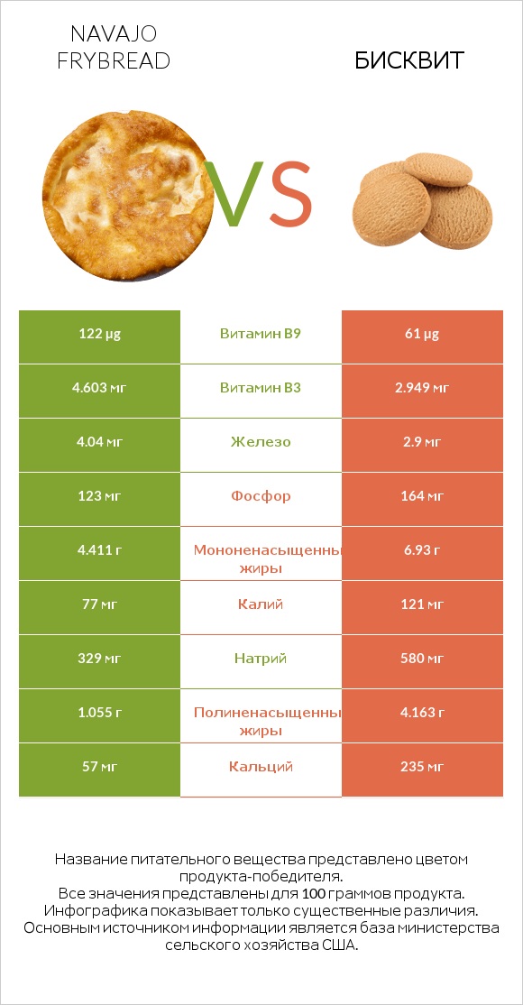 Navajo frybread vs Бисквит infographic