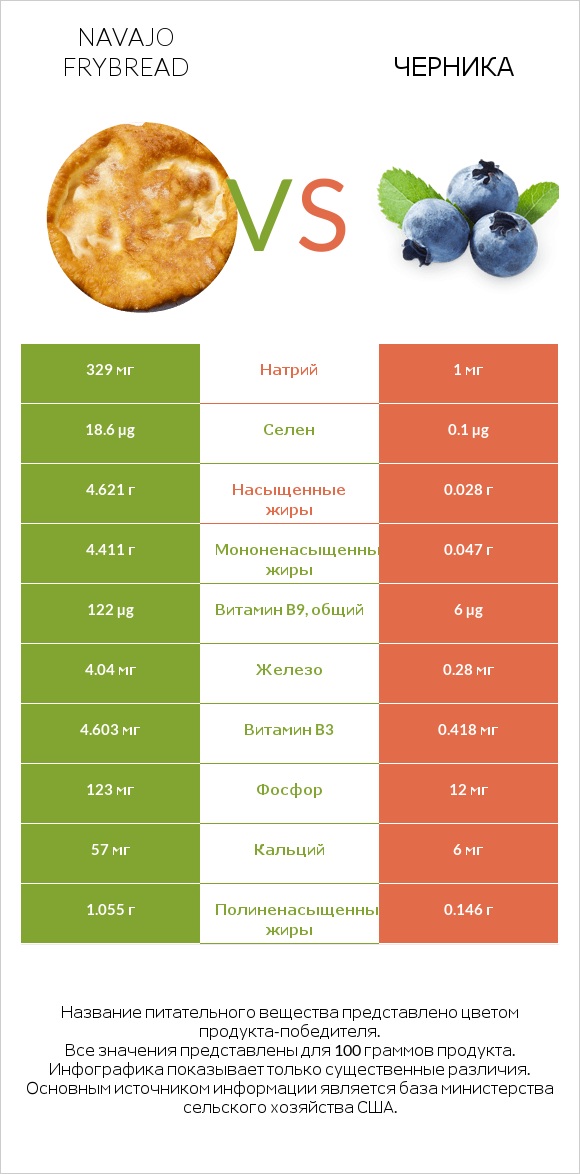 Navajo frybread vs Черника infographic