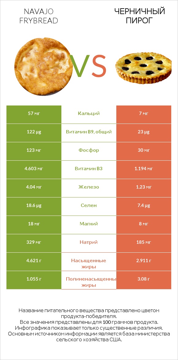 Navajo frybread vs Черничный пирог infographic