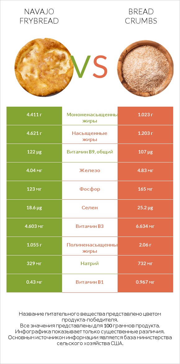 Navajo frybread vs Bread crumbs infographic