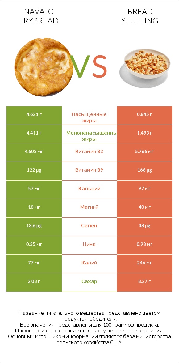 Navajo frybread vs Bread stuffing infographic