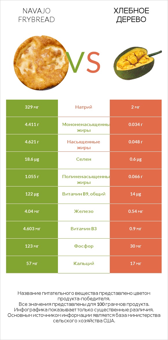 Navajo frybread vs Хлебное дерево infographic
