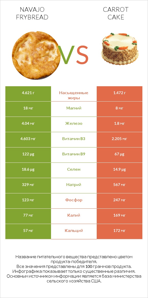 Navajo frybread vs Carrot cake infographic