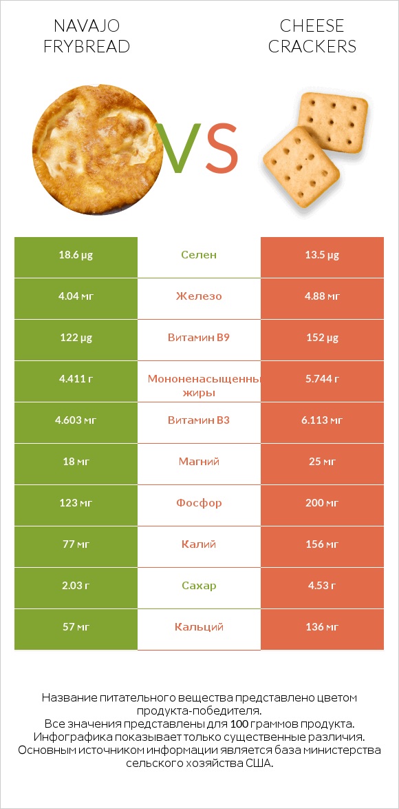 Navajo frybread vs Cheese crackers infographic