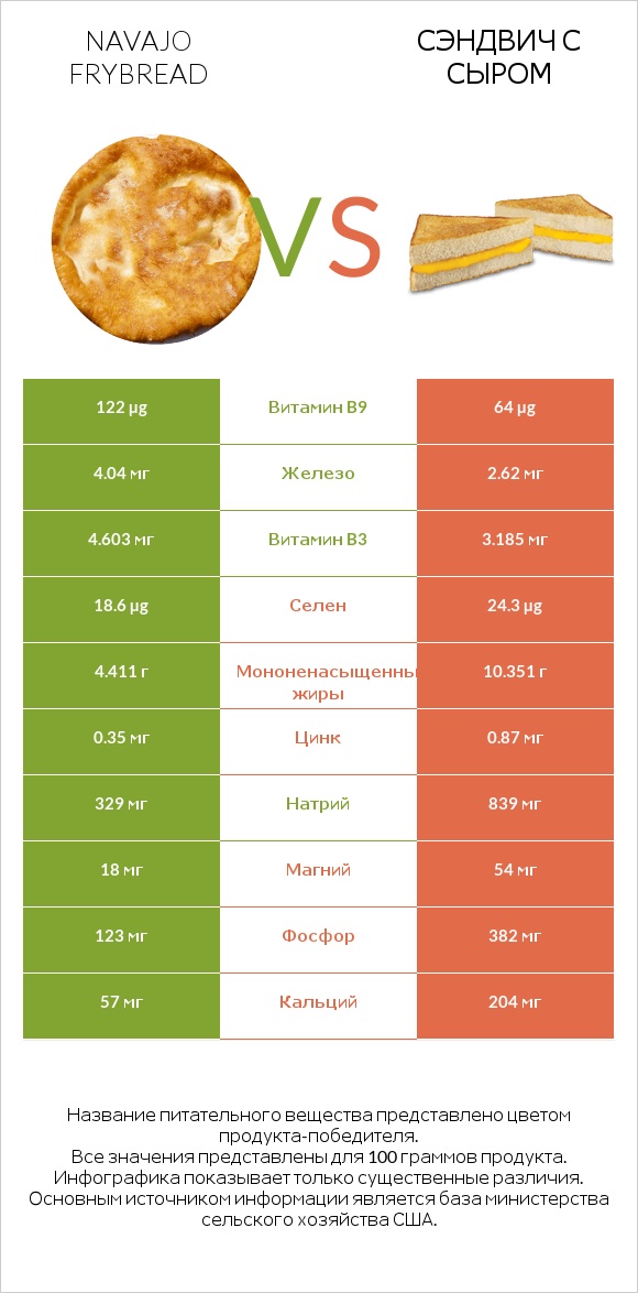 Navajo frybread vs Сэндвич с сыром infographic