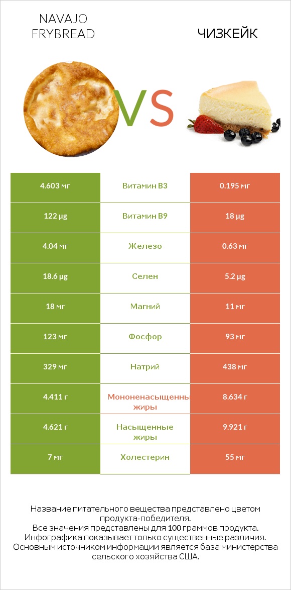 Navajo frybread vs Чизкейк infographic