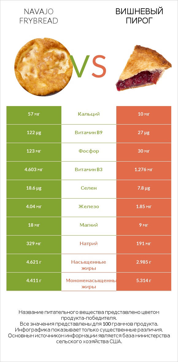 Navajo frybread vs Вишневый пирог infographic