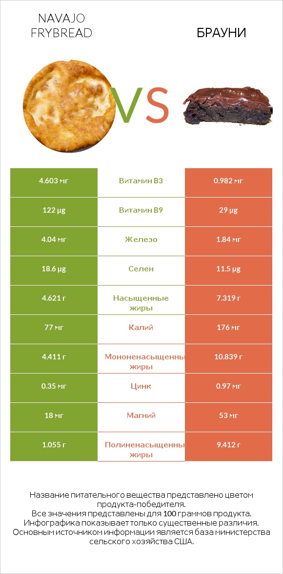 Navajo frybread vs Брауни infographic