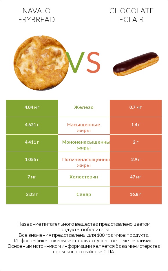 Navajo frybread vs Chocolate eclair infographic