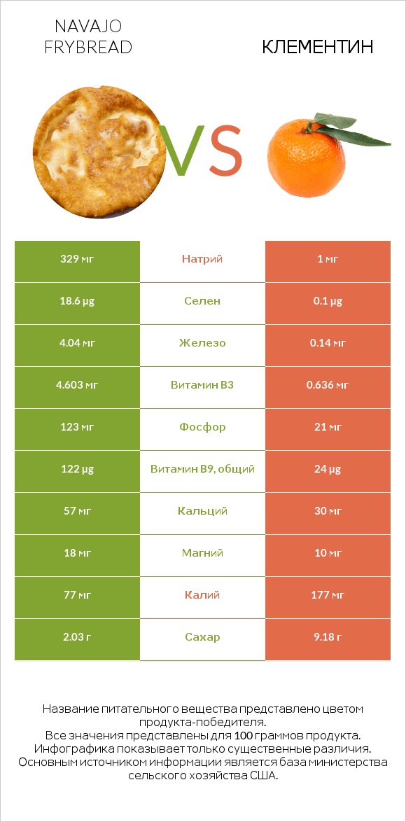 Navajo frybread vs Клементин infographic