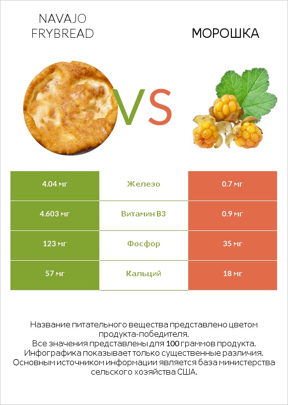 Navajo frybread vs Морошка infographic