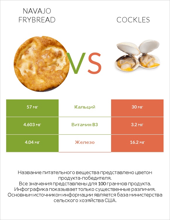 Navajo frybread vs Cockles infographic