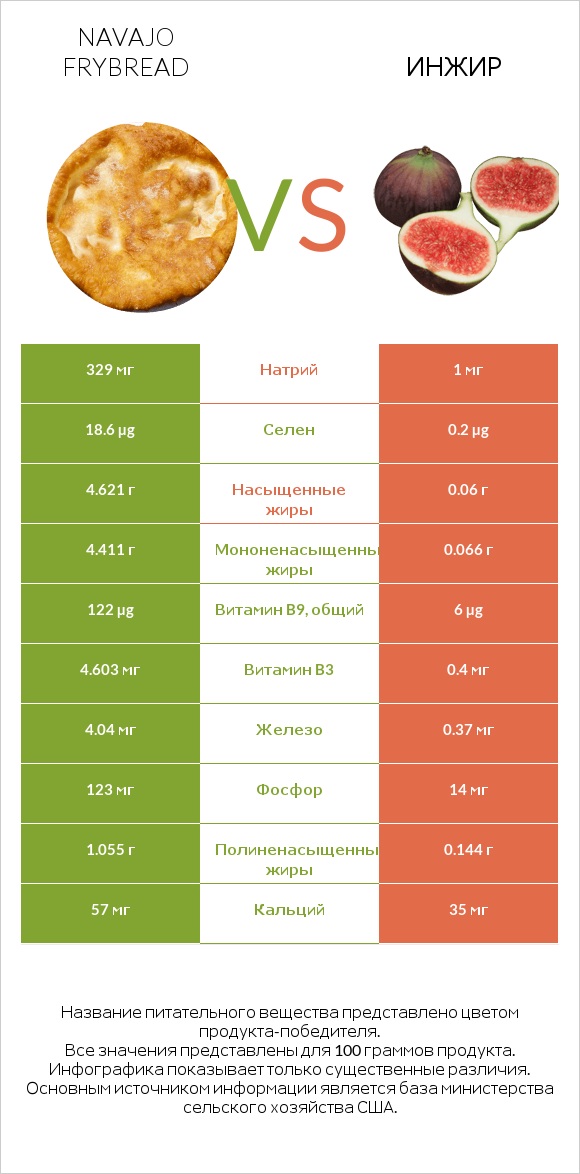 Navajo frybread vs Инжир infographic