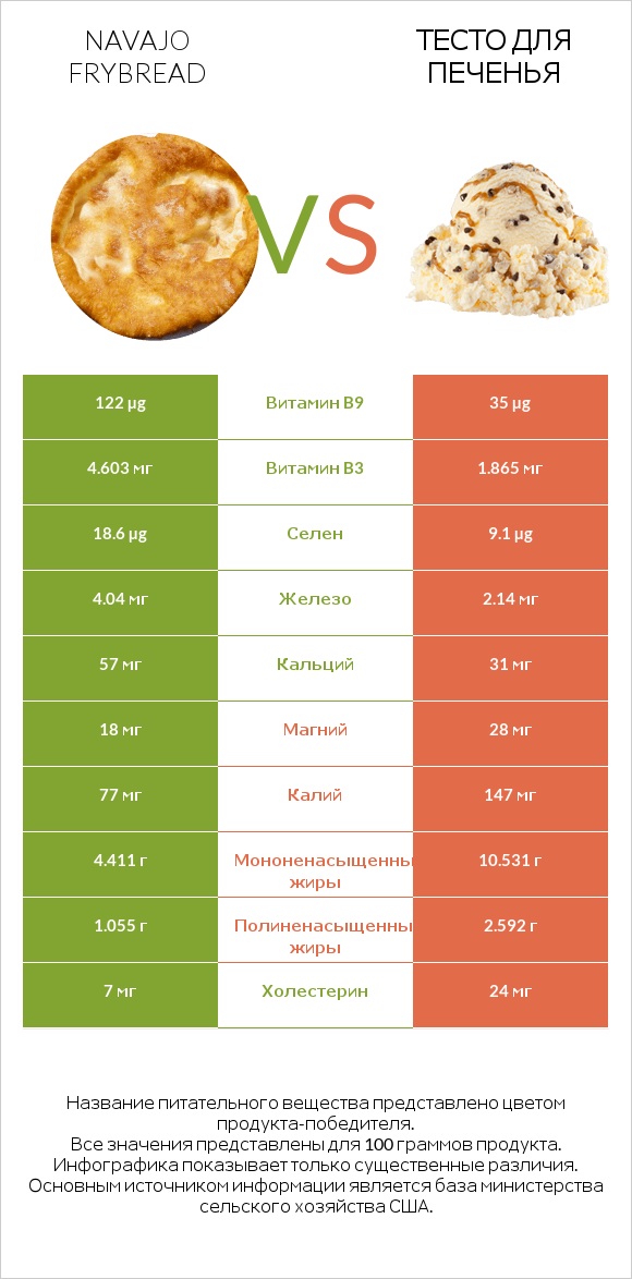 Navajo frybread vs Тесто для печенья infographic