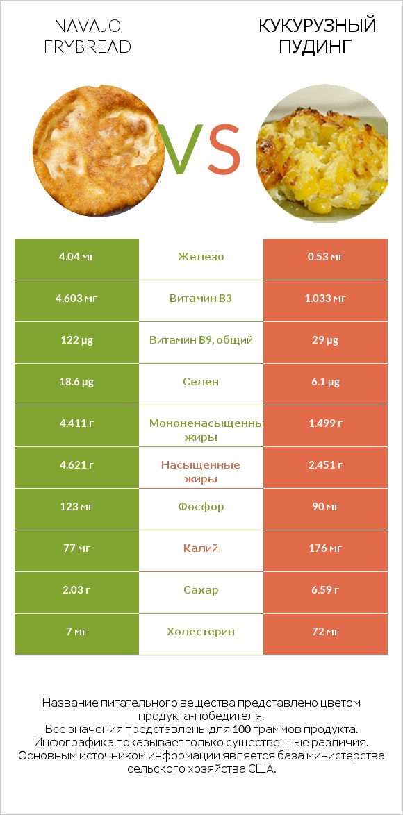 Navajo frybread vs Кукурузный пудинг infographic