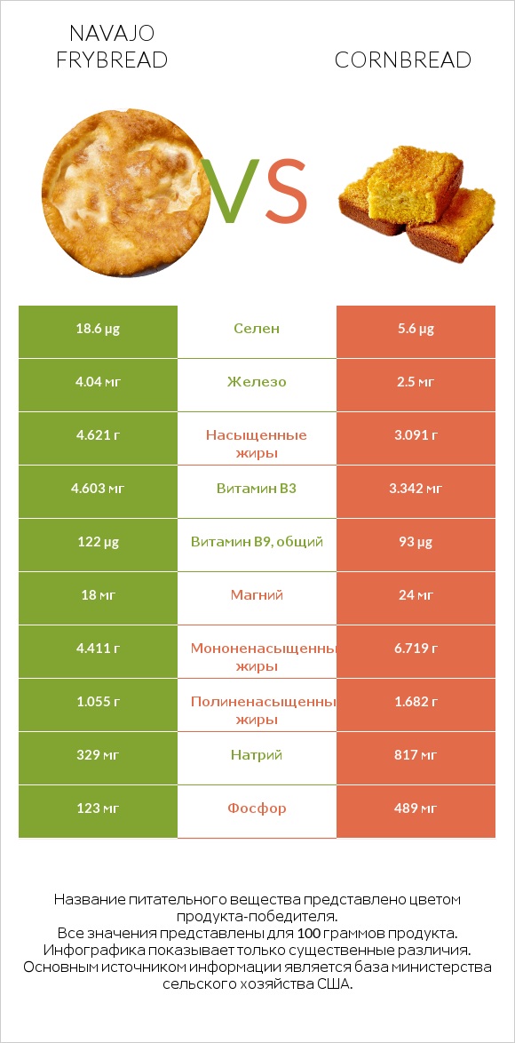 Navajo frybread vs Кукурузный хлеб infographic