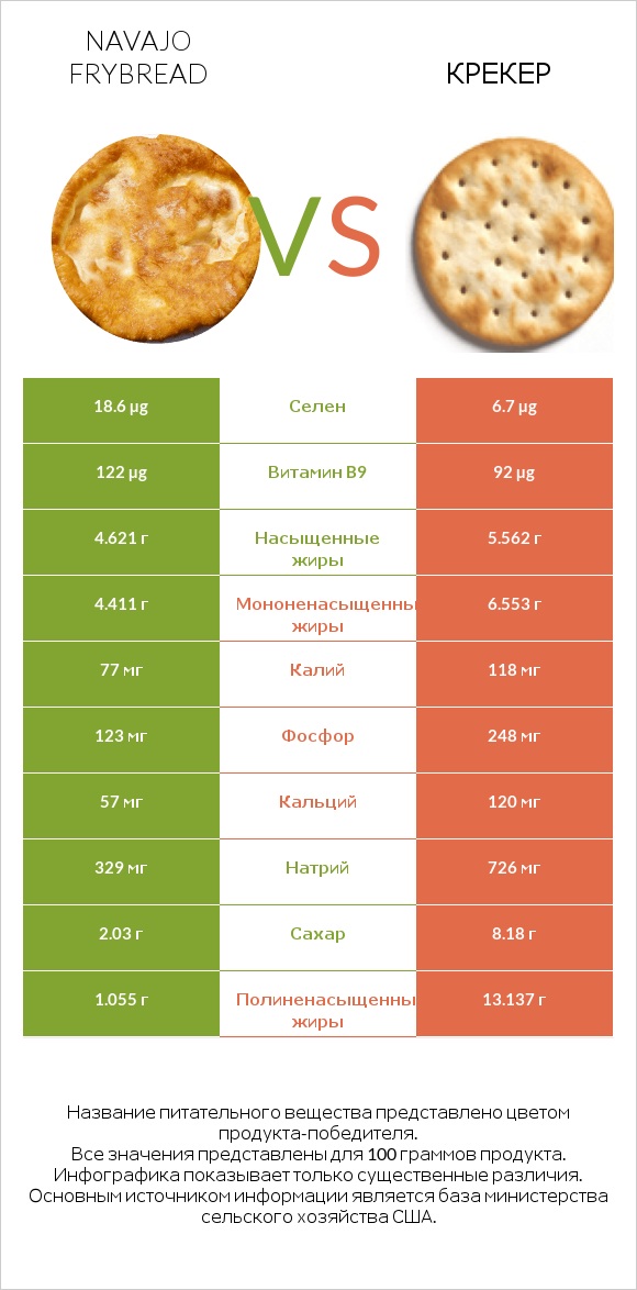 Navajo frybread vs Крекер infographic