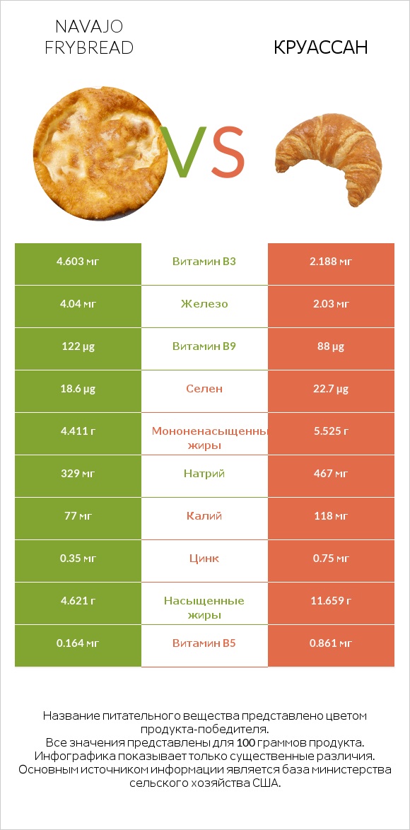 Navajo frybread vs Круассан infographic