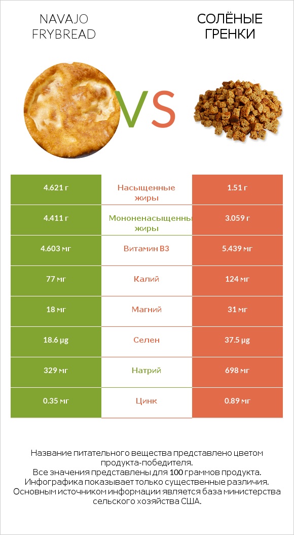 Navajo frybread vs Солёные гренки infographic