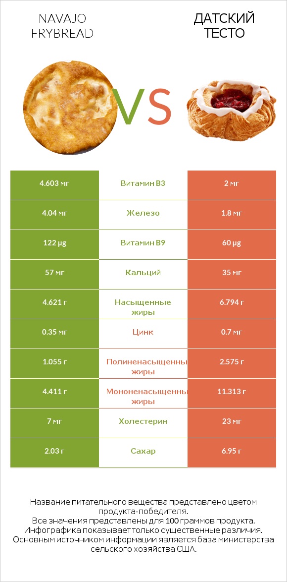 Navajo frybread vs Датский тесто infographic