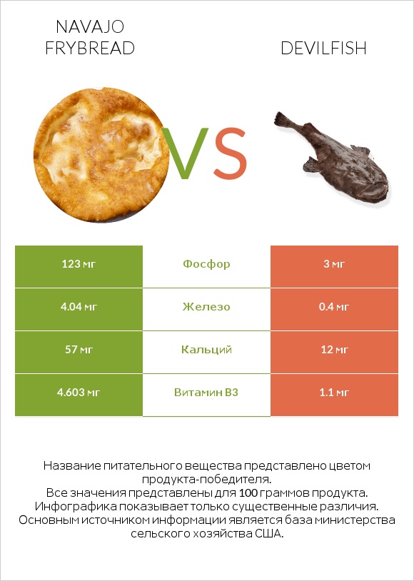 Navajo frybread vs Devilfish infographic