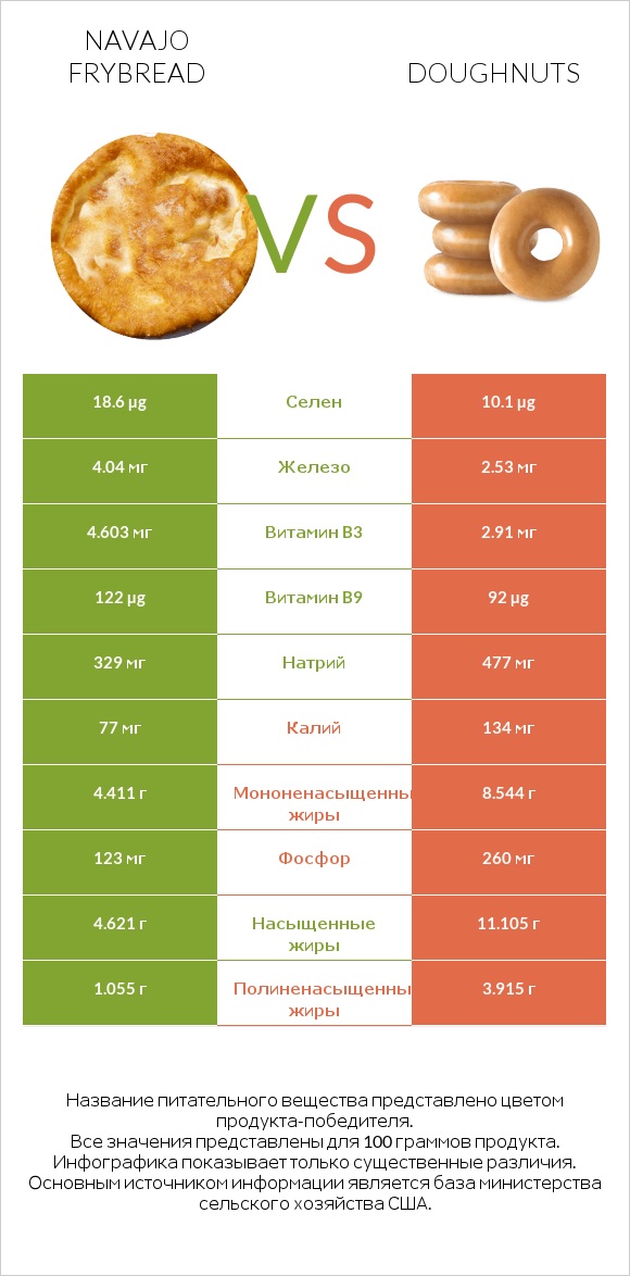 Navajo frybread vs Doughnuts infographic