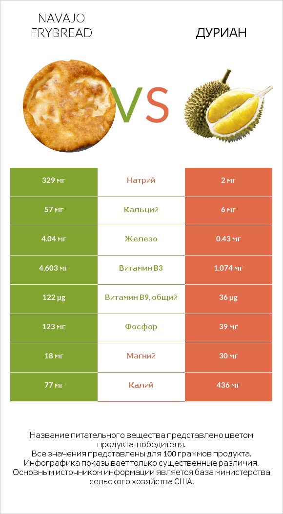 Navajo frybread vs Дуриан infographic