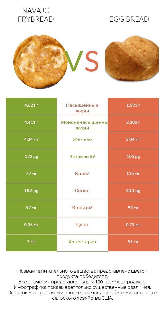 Navajo frybread vs Egg bread infographic