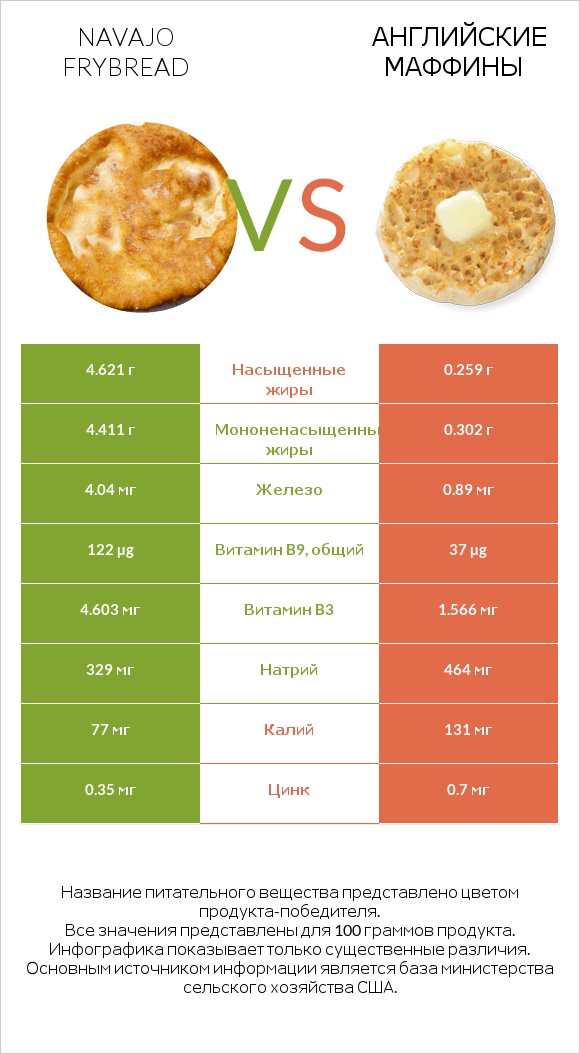 Navajo frybread vs Английские маффины infographic