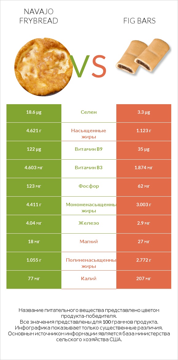 Navajo frybread vs Fig bars infographic