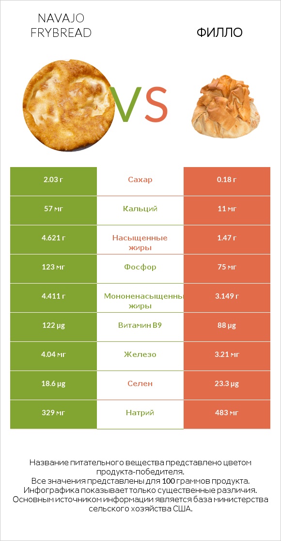 Navajo frybread vs Филло infographic