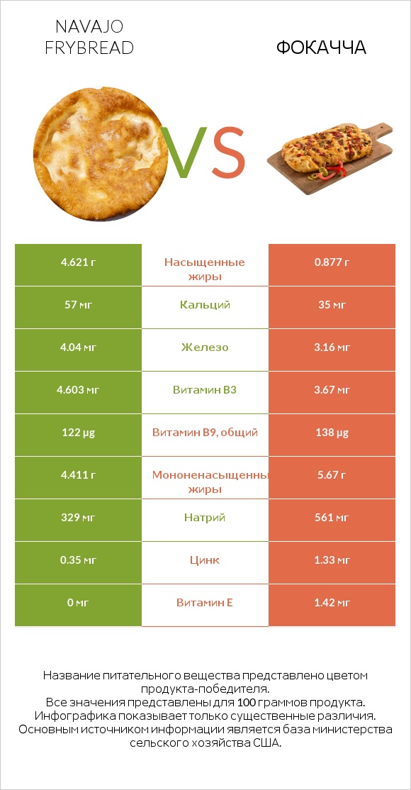 Navajo frybread vs Фокачча infographic