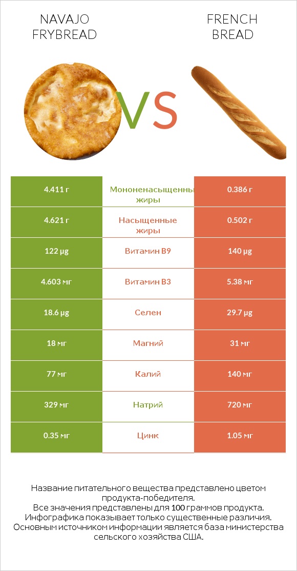 Navajo frybread vs French bread infographic