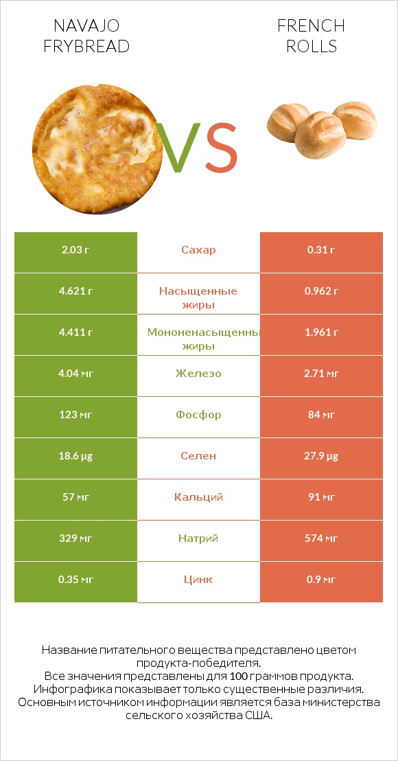 Navajo frybread vs French rolls infographic