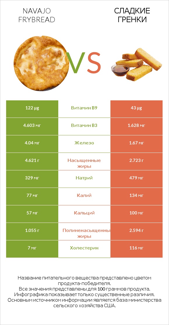 Navajo frybread vs Сладкие гренки infographic