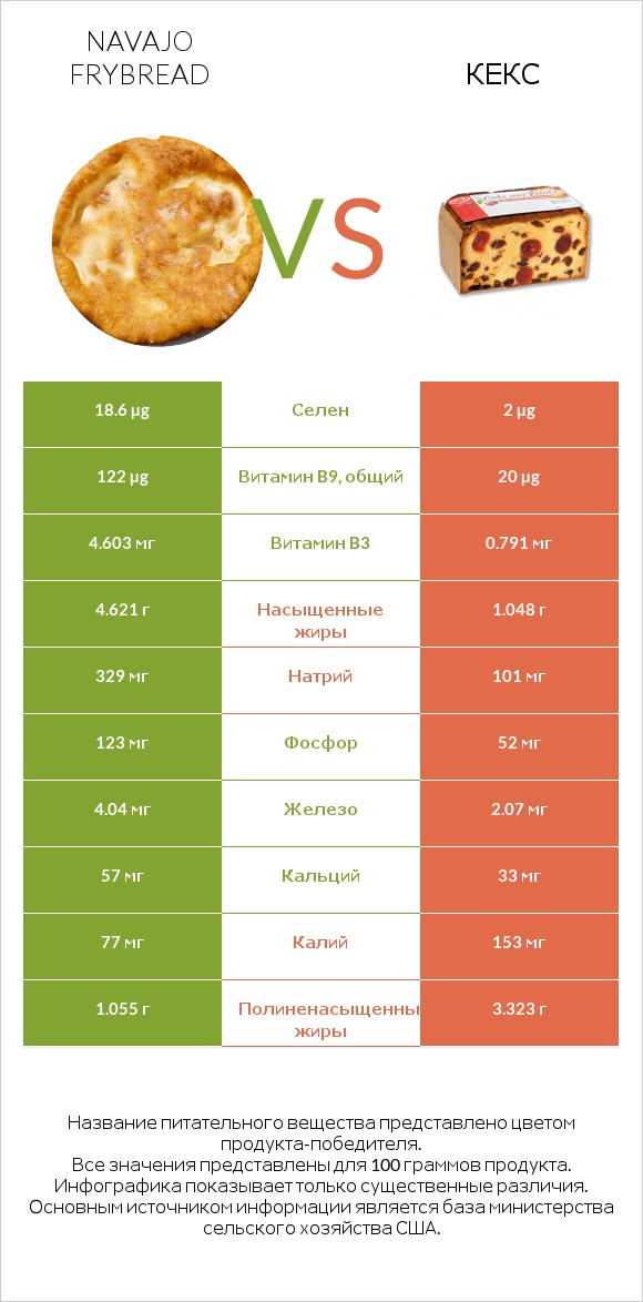 Navajo frybread vs Кекс infographic