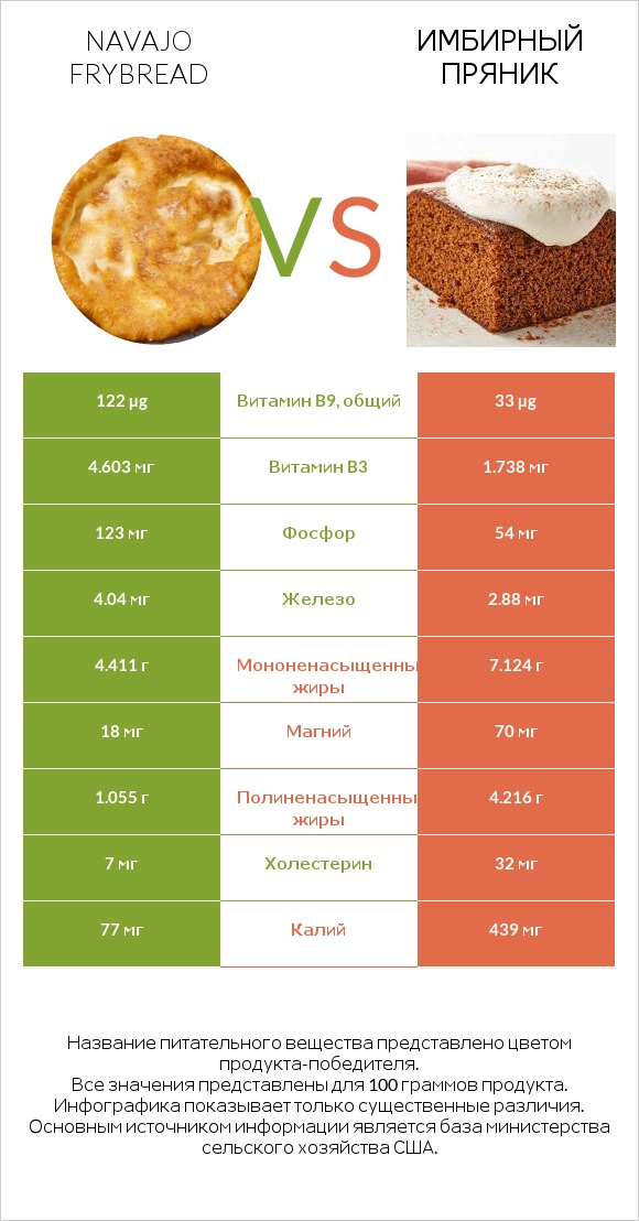 Navajo frybread vs Имбирный пряник infographic