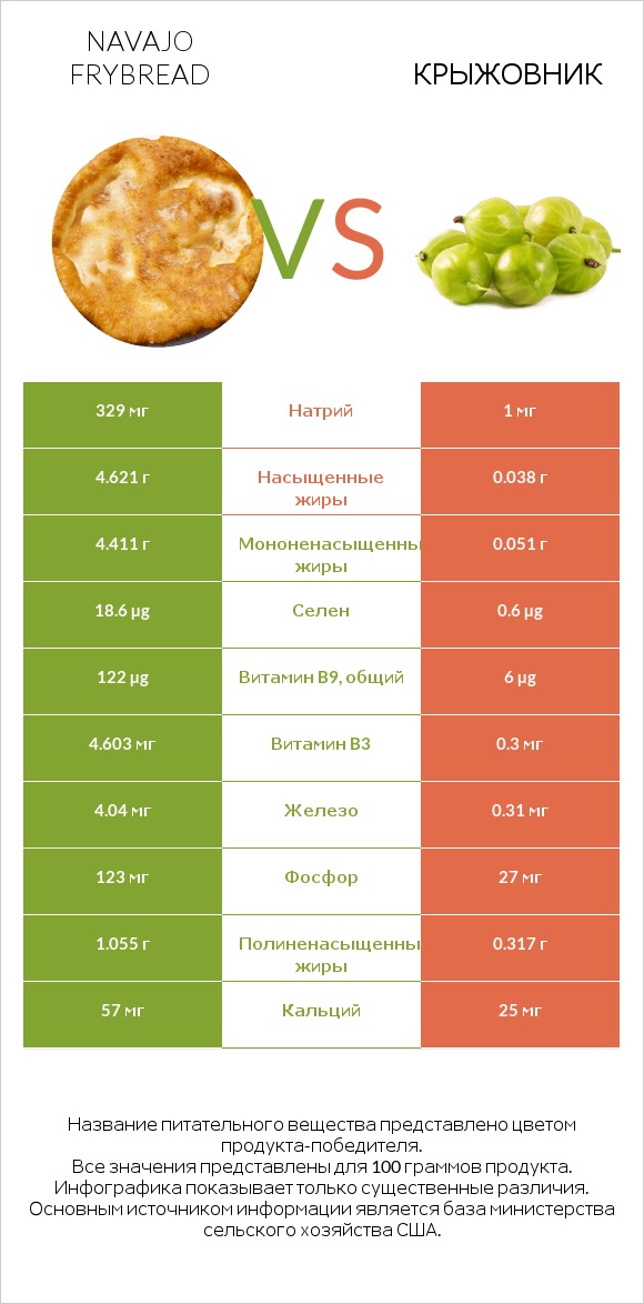 Navajo frybread vs Крыжовник infographic