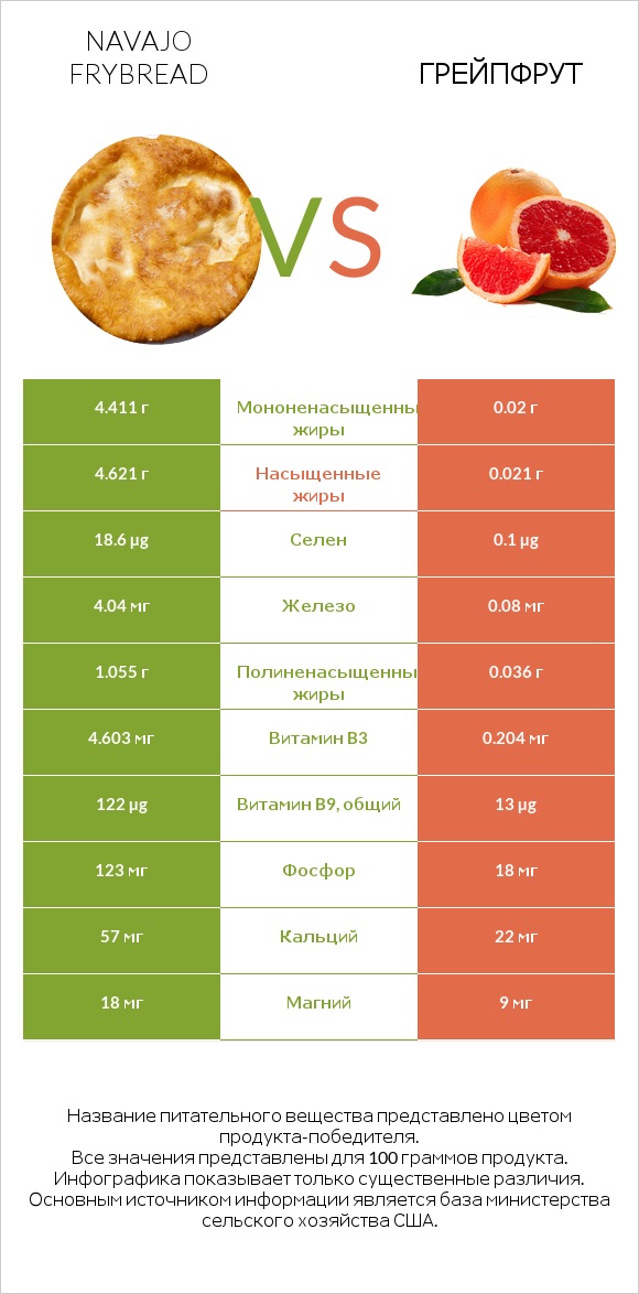 Navajo frybread vs Грейпфрут infographic