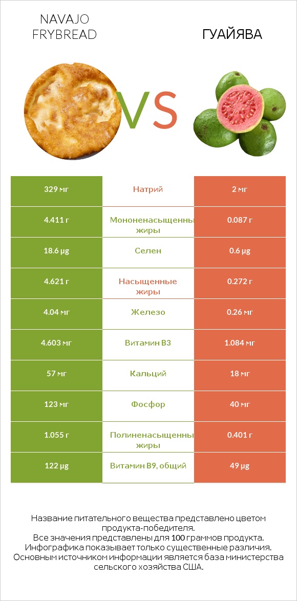 Navajo frybread vs Гуайява infographic