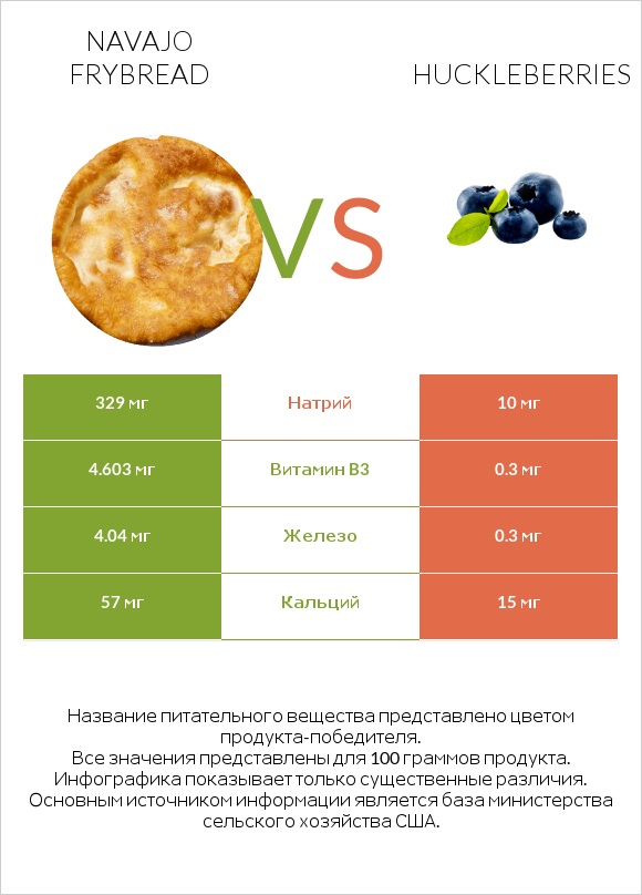 Navajo frybread vs Huckleberries infographic