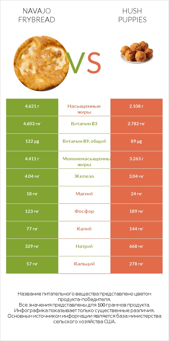 Navajo frybread vs Hush puppies infographic