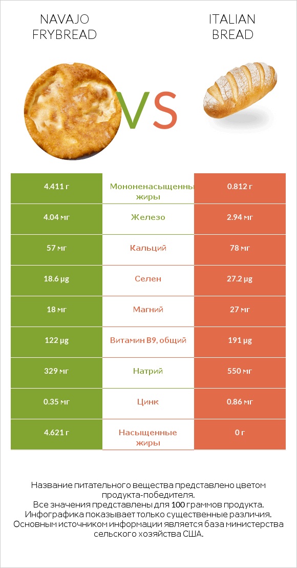 Navajo frybread vs Italian bread infographic